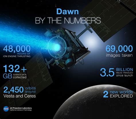 NASA's Dawn Spacecraft Completes Primary Mission