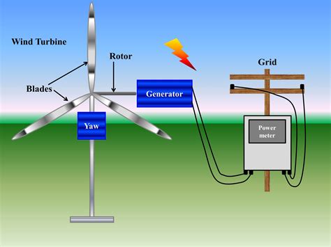 First Electric Wind Turbine