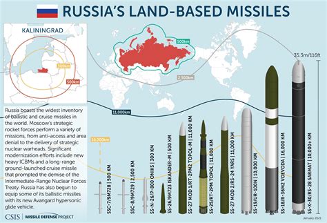 Intercontinental Ballistic Missile Range