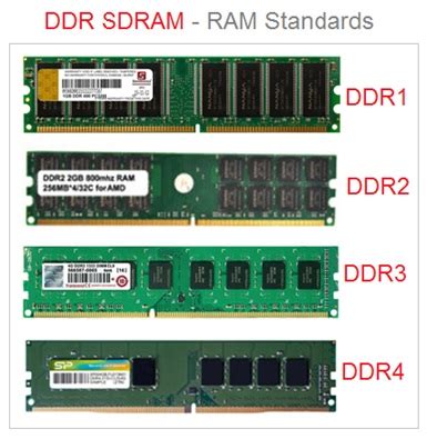 Random Access Memory | What Is RAM ? | Explained RAM Types