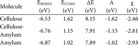 Parameters of chemical properties of cellulose, amylum, and ...