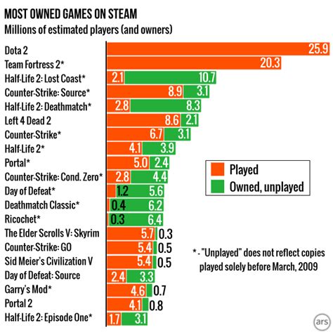 Introducing Steam Gauge: Ars reveals Steam’s most popular games | Ars ...