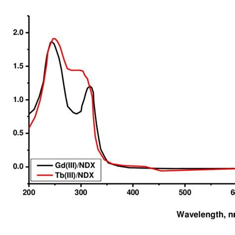 The structural formula of nalidixic acid (NDX) | Download Scientific ...