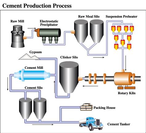 Cement manufacturing process | Engineering Intro