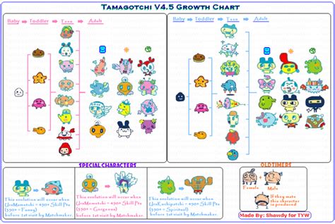 Tamagotchi Evolution Charts - Tamagotchi Time