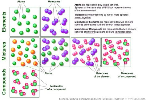 1B3 Atoms and Molecules