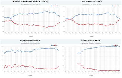 Intel Stock: A History Of Failure And The Lessons That Investors Can Learn