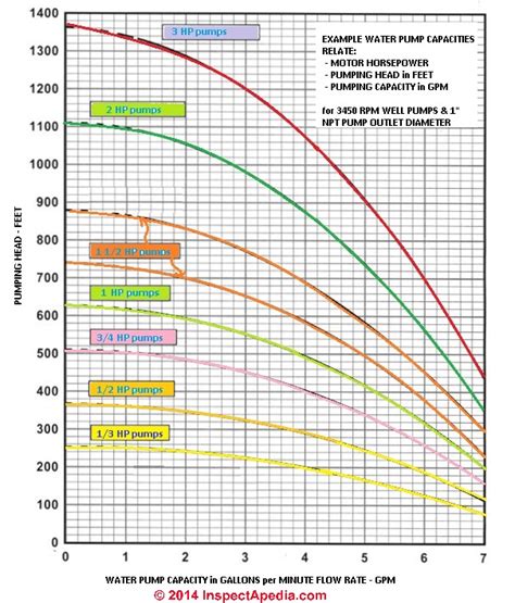 Water Pump Capacity Chart