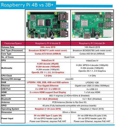 Raspberry Pi 4 Model B 4GB + 1 Year Warranty