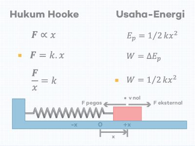 Hukum Hooke (Gaya Pegas) ǀ Penurunan Persamaan (Rumus), Seri-Parelel ...