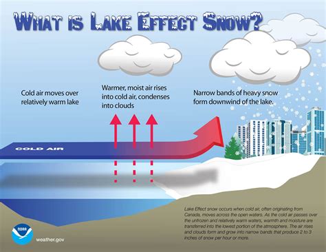 Brain Post: What is Lake Effect Snow, and How Does it Happen? - SnowBrains