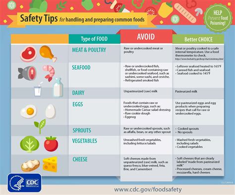 Food Hazards List