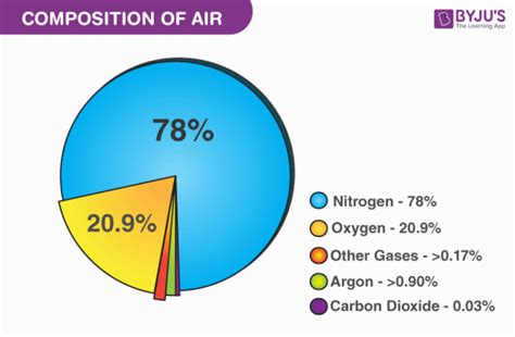 Air Around Us - Introduction, Components of Air with Examples & Videos ...