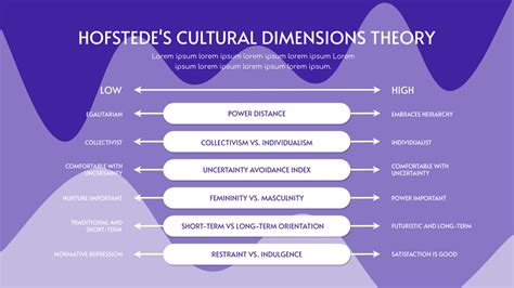 Purple Background Hofstede's Cultural Dimensions Theory Strategic ...