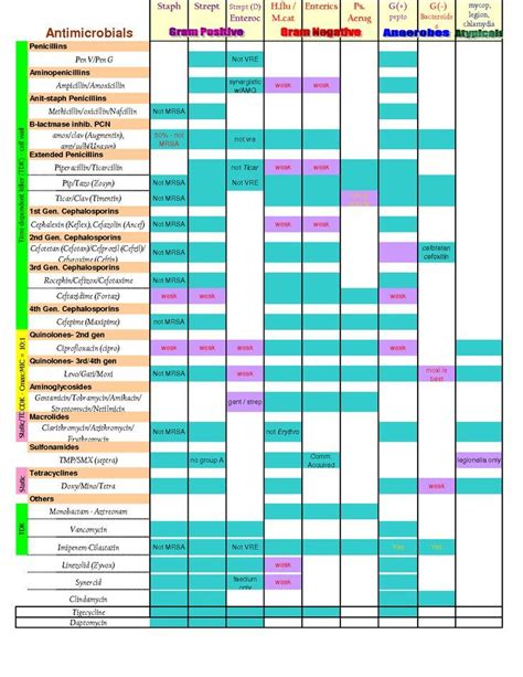 day funny | Antibiotics chart, Pharmacology nursing, Nursing school tips