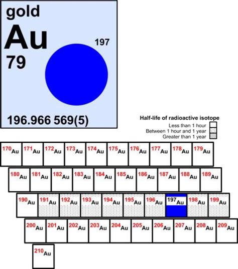 5 Elements On The Periodic Table That Have Only Radioactive Isotopes ...