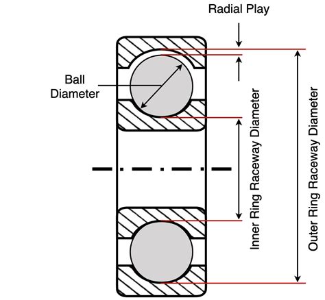 Radial Play in Ball Bearings Diagram | Principle Engineering