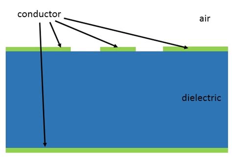 Coplanar waveguide transmission line – Ansys Optics