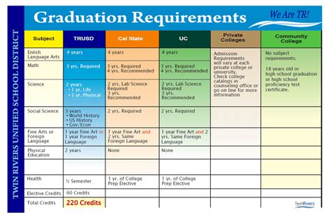 Highlands High High School Requirements