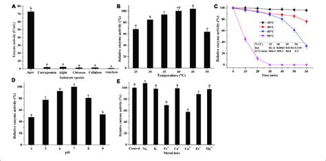 | Biochemical properties of purified agarase in V. fluvialis A8. (A ...