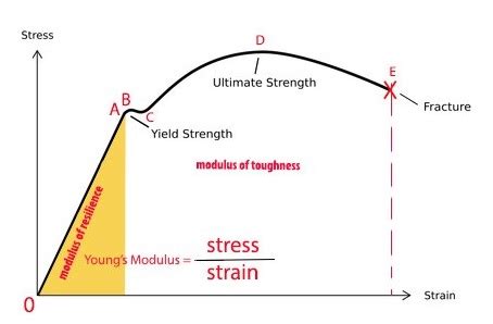 Exploring the Stress / Strain Curve for Mild Steel – The Chicago Curve