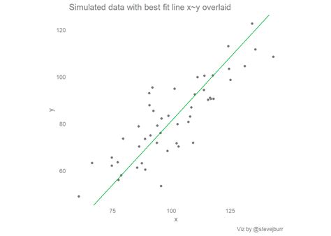 Scatter plots, best fit lines (and regression to the mean)