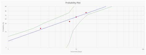 About Probability Plot