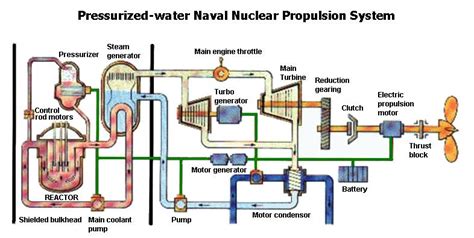 Different Types of Marine Propulsion Systems Used in the Shipping World