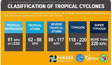 CLASSIFICATION OF TROPICAL CYCLONES Tropical cyclones derive their ...