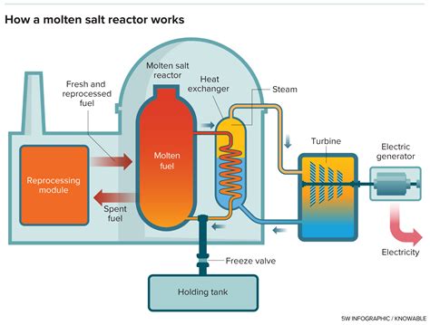 Nuclear Energy, Valve, Steam, Bar Chart, Infographic, Quick, Nuclear ...