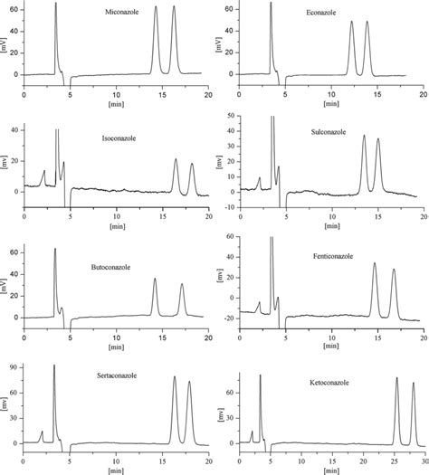 Optimized HPLC chromatograms of eight imidazole antifungal drug ...