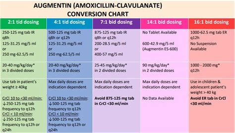 Amoxicillin Liquid Dosage