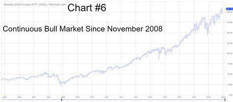 QQQ ETF No Longer Needs the Bite of the FANG Stocks?