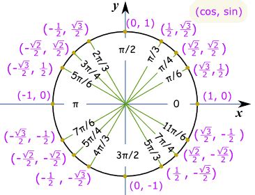 Unit Circle