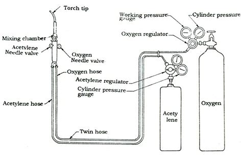 Oxy-Acetylene Gas Welding — Engineering Notes