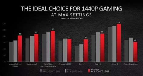 AMD Radeon RX 6700 TX, A match for NVIDIA’s RTX 3070, 3060 Ti