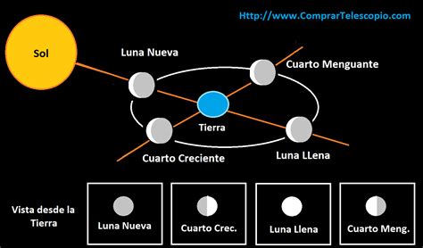 Las fases de la Luna - Astronomía, ciencia y unos telescopios