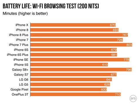 iphone battery life comparison chart – which iphone has the best ...