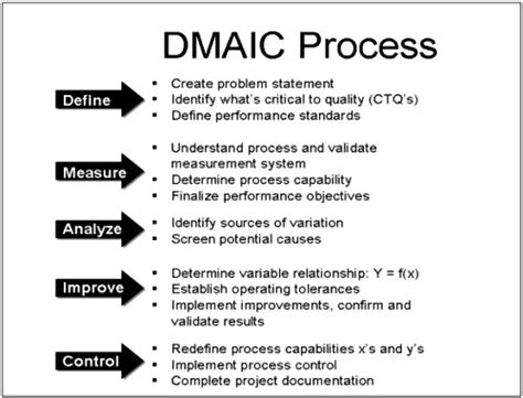 Steps In Six Sigma Methodology