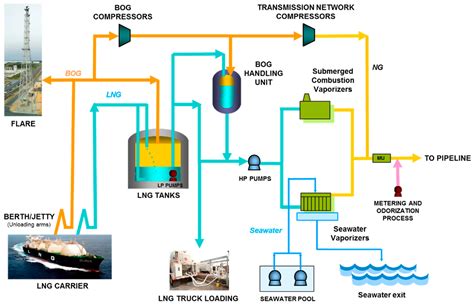 Energies | Free Full-Text | Liquefied Natural Gas and Hydrogen ...