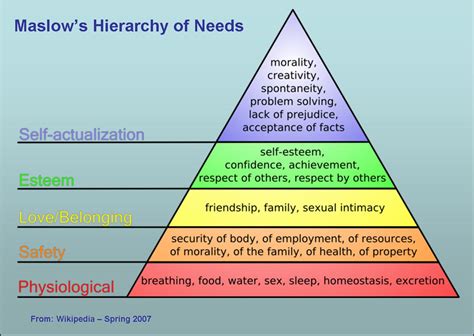 Maslow's Hierarchy Of Needs Printable