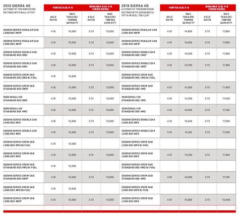 2024 Chevy 2500 Hd Towing Capacity Chart