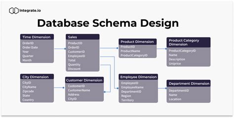 Complete Guide to Database Schema Design | Integrate.io