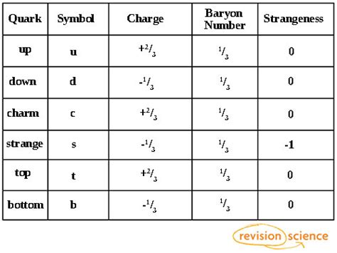 What Is The Charge Of An Anti Down Quark - Katie Washington Hochzeitstorte