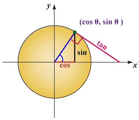 Unit circle | Trigonometric Functions using Unit Circle | Unit Circle ...