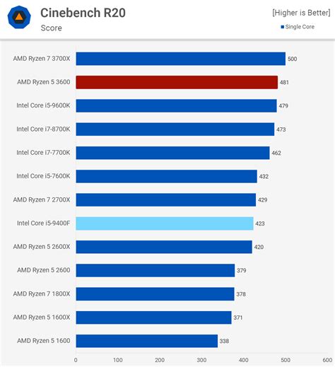 AMD Ryzen 5 3600 vs. Intel Core i5-9400F: Mainstream Titans Clash ...