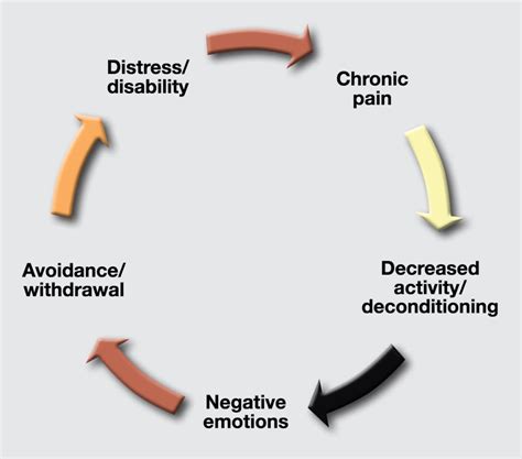 The Chronic Pain Cycle and How to Break It - Inter-Health