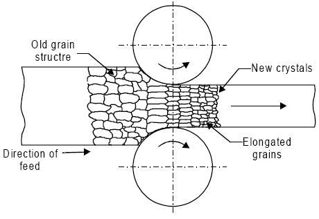 MECHANICAL ENGINEERING: HOT WORKING OF METALS