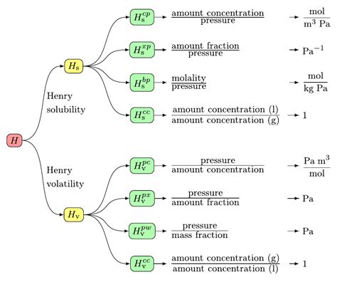 Henry's Law Constants