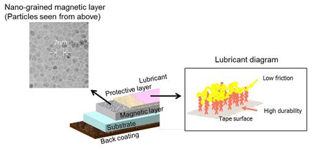 Sony and IBM shatter magnetic tape storage density record